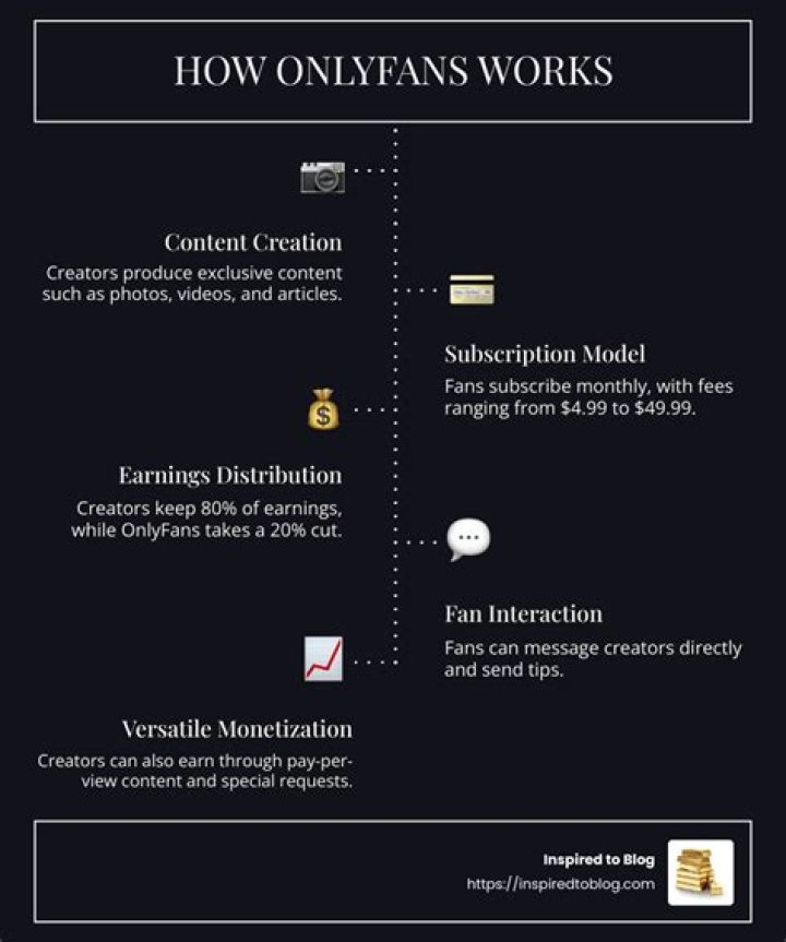 How onlyfans subscription works? ( Auto-Renewal )