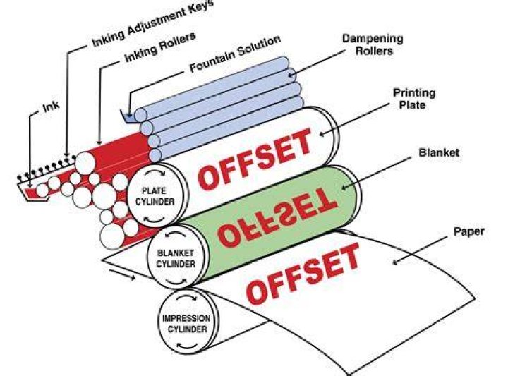 Image result for Offset